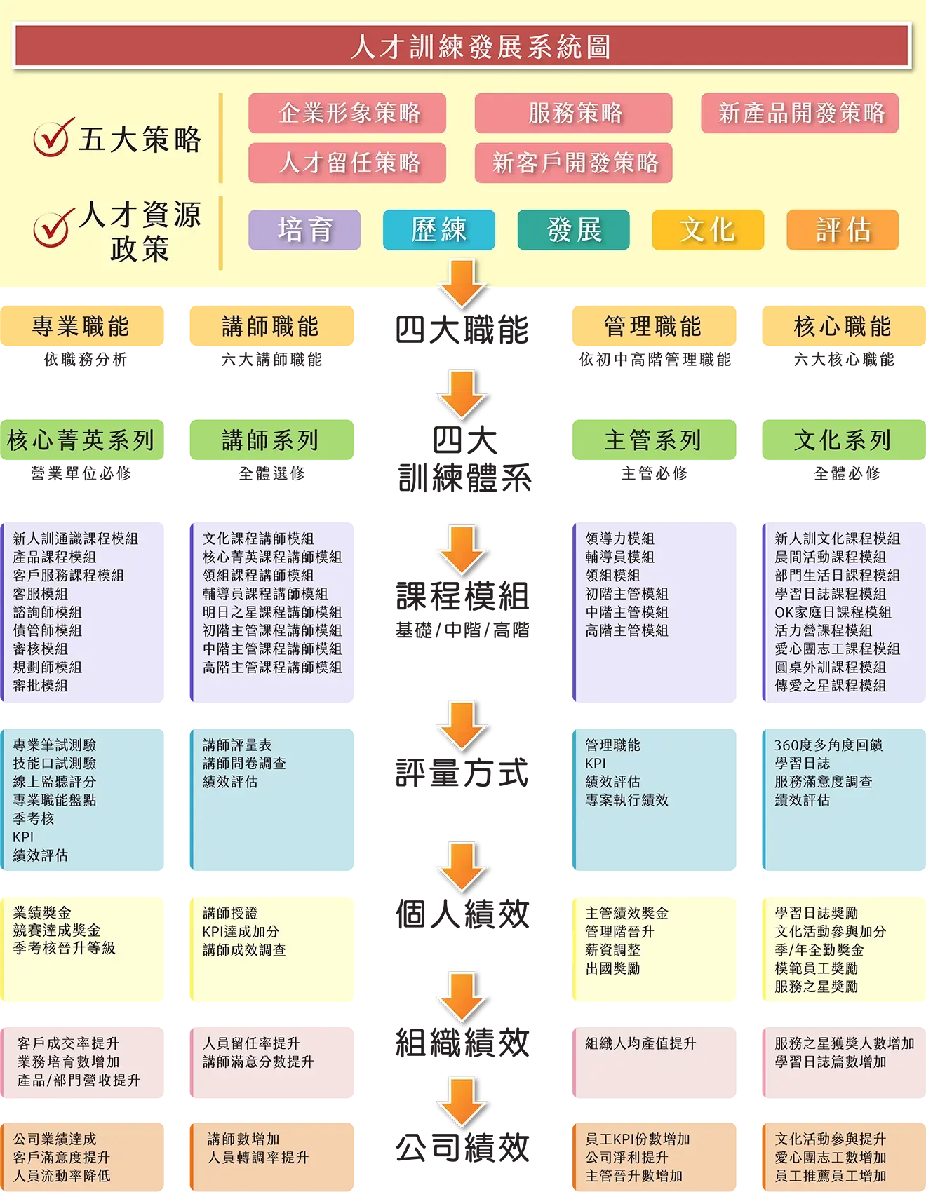 人才訓練發展系統圖