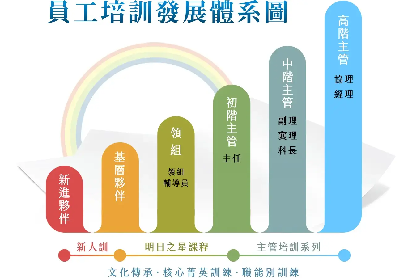 員工培訓發展體系圖